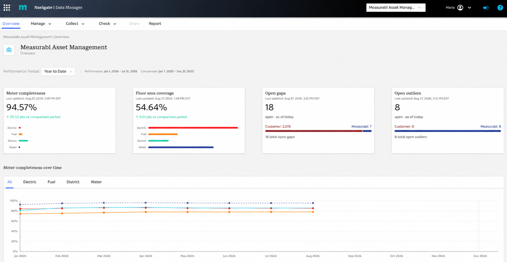 Measurabl Data Manager: meter completeness, floor area coverage, open gaps, and open outliers across a real estate portfolio